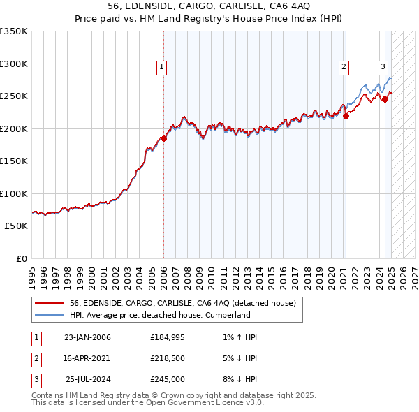 56, EDENSIDE, CARGO, CARLISLE, CA6 4AQ: Price paid vs HM Land Registry's House Price Index