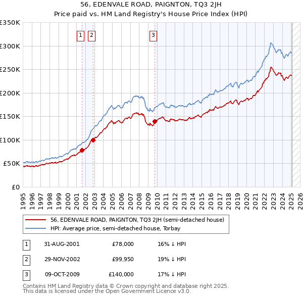 56, EDENVALE ROAD, PAIGNTON, TQ3 2JH: Price paid vs HM Land Registry's House Price Index