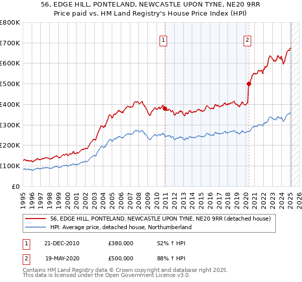 56, EDGE HILL, PONTELAND, NEWCASTLE UPON TYNE, NE20 9RR: Price paid vs HM Land Registry's House Price Index