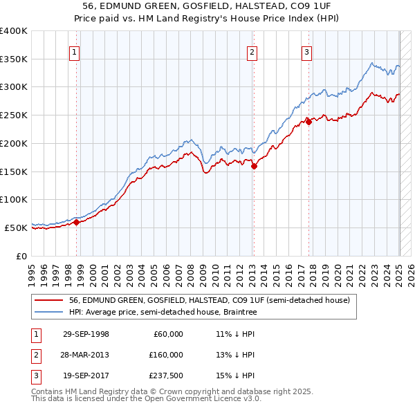 56, EDMUND GREEN, GOSFIELD, HALSTEAD, CO9 1UF: Price paid vs HM Land Registry's House Price Index