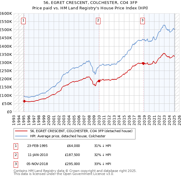56, EGRET CRESCENT, COLCHESTER, CO4 3FP: Price paid vs HM Land Registry's House Price Index