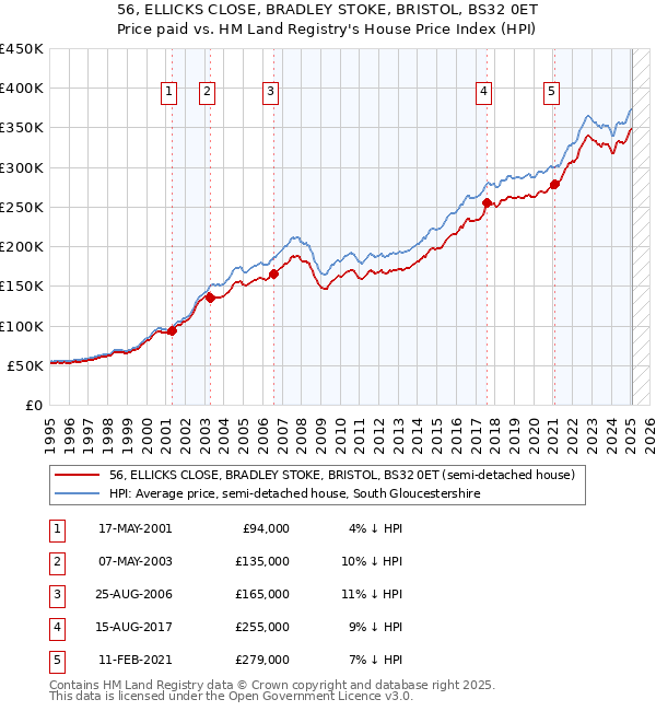 56, ELLICKS CLOSE, BRADLEY STOKE, BRISTOL, BS32 0ET: Price paid vs HM Land Registry's House Price Index