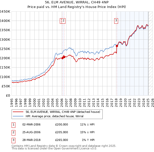 56, ELM AVENUE, WIRRAL, CH49 4NP: Price paid vs HM Land Registry's House Price Index