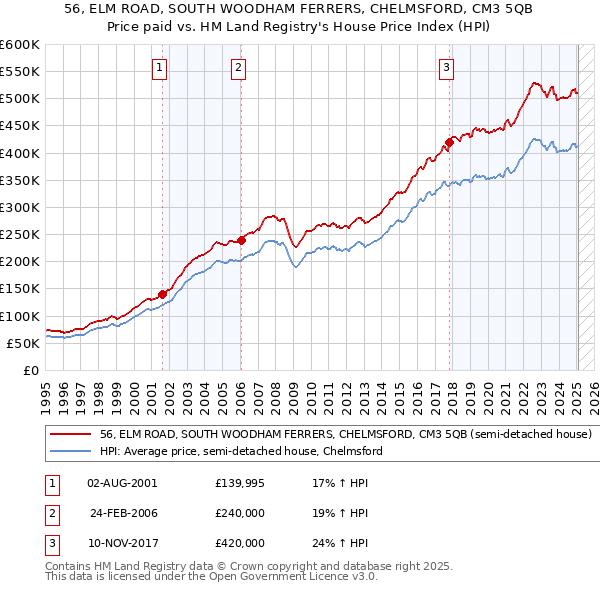 56, ELM ROAD, SOUTH WOODHAM FERRERS, CHELMSFORD, CM3 5QB: Price paid vs HM Land Registry's House Price Index