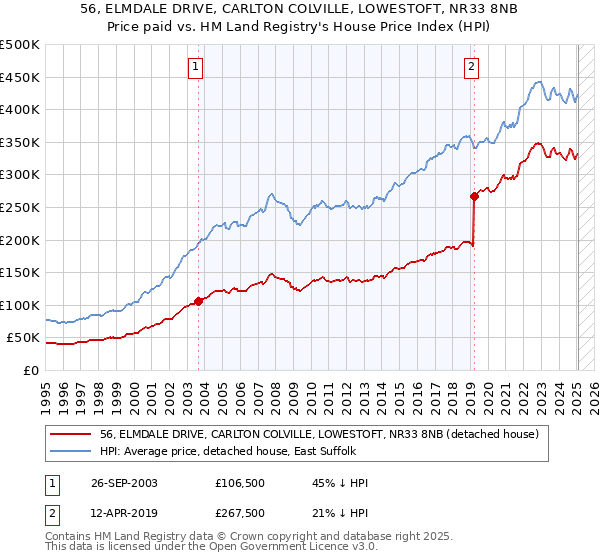 56, ELMDALE DRIVE, CARLTON COLVILLE, LOWESTOFT, NR33 8NB: Price paid vs HM Land Registry's House Price Index