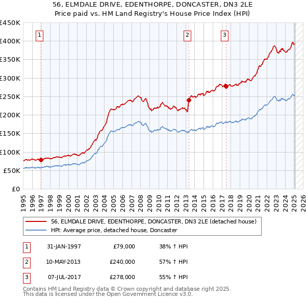 56, ELMDALE DRIVE, EDENTHORPE, DONCASTER, DN3 2LE: Price paid vs HM Land Registry's House Price Index