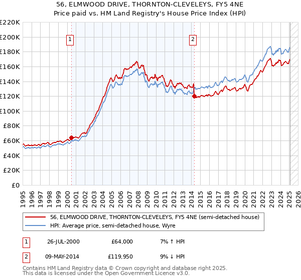 56, ELMWOOD DRIVE, THORNTON-CLEVELEYS, FY5 4NE: Price paid vs HM Land Registry's House Price Index