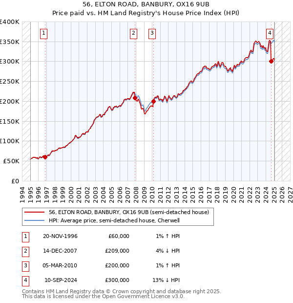 56, ELTON ROAD, BANBURY, OX16 9UB: Price paid vs HM Land Registry's House Price Index