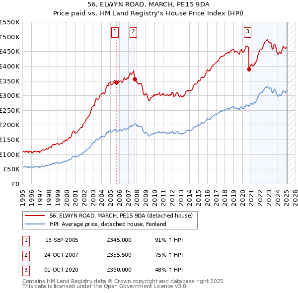 56, ELWYN ROAD, MARCH, PE15 9DA: Price paid vs HM Land Registry's House Price Index