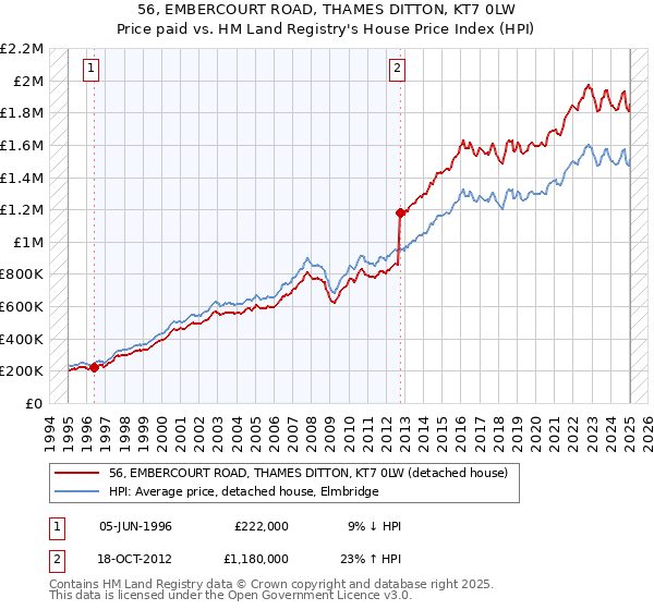 56, EMBERCOURT ROAD, THAMES DITTON, KT7 0LW: Price paid vs HM Land Registry's House Price Index