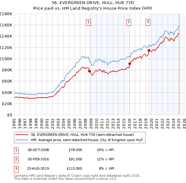 56, EVERGREEN DRIVE, HULL, HU6 7YD: Price paid vs HM Land Registry's House Price Index