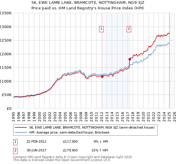 56, EWE LAMB LANE, BRAMCOTE, NOTTINGHAM, NG9 3JZ: Price paid vs HM Land Registry's House Price Index