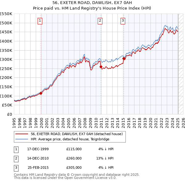 56, EXETER ROAD, DAWLISH, EX7 0AH: Price paid vs HM Land Registry's House Price Index