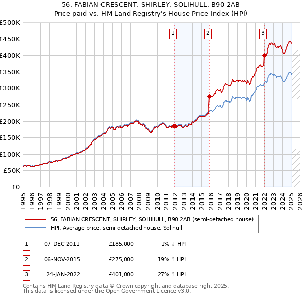 56, FABIAN CRESCENT, SHIRLEY, SOLIHULL, B90 2AB: Price paid vs HM Land Registry's House Price Index