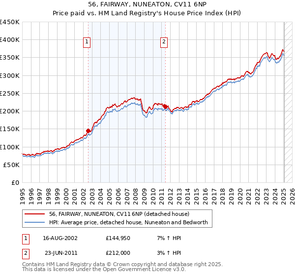 56, FAIRWAY, NUNEATON, CV11 6NP: Price paid vs HM Land Registry's House Price Index