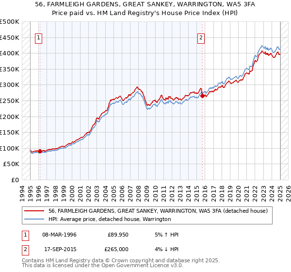 56, FARMLEIGH GARDENS, GREAT SANKEY, WARRINGTON, WA5 3FA: Price paid vs HM Land Registry's House Price Index