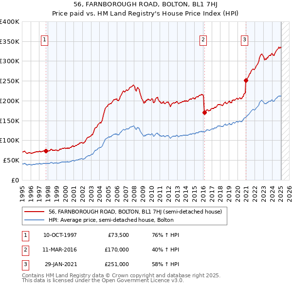 56, FARNBOROUGH ROAD, BOLTON, BL1 7HJ: Price paid vs HM Land Registry's House Price Index