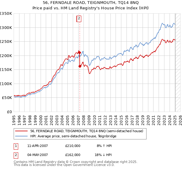 56, FERNDALE ROAD, TEIGNMOUTH, TQ14 8NQ: Price paid vs HM Land Registry's House Price Index