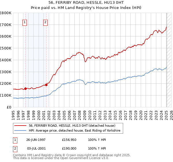 56, FERRIBY ROAD, HESSLE, HU13 0HT: Price paid vs HM Land Registry's House Price Index
