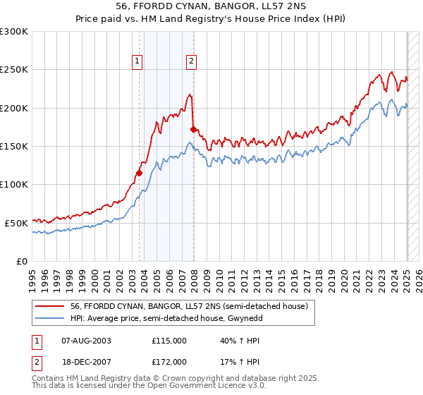 56, FFORDD CYNAN, BANGOR, LL57 2NS: Price paid vs HM Land Registry's House Price Index