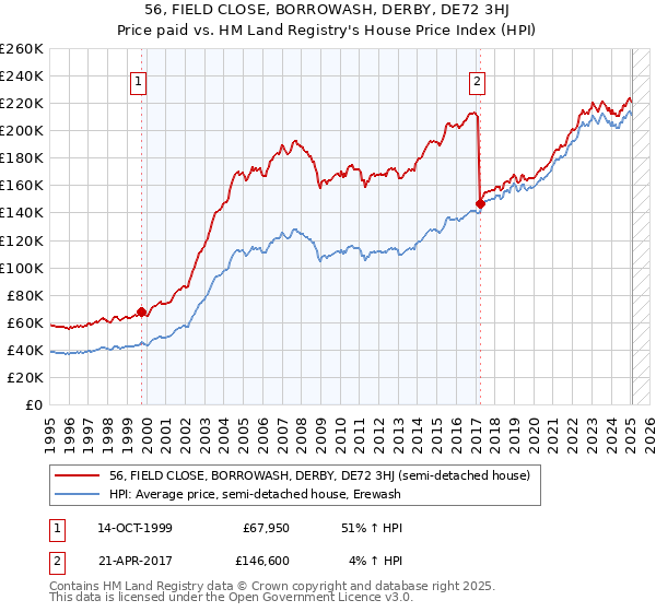 56, FIELD CLOSE, BORROWASH, DERBY, DE72 3HJ: Price paid vs HM Land Registry's House Price Index