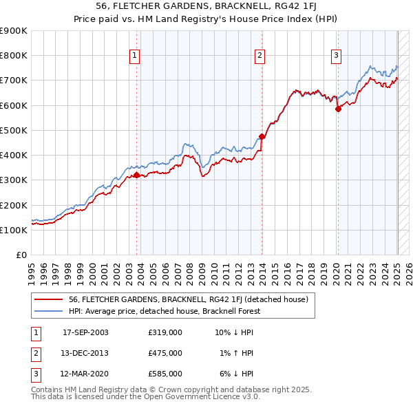 56, FLETCHER GARDENS, BRACKNELL, RG42 1FJ: Price paid vs HM Land Registry's House Price Index