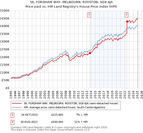 56, FORDHAM WAY, MELBOURN, ROYSTON, SG8 6JA: Price paid vs HM Land Registry's House Price Index