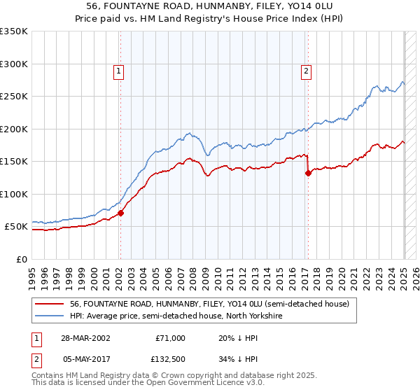 56, FOUNTAYNE ROAD, HUNMANBY, FILEY, YO14 0LU: Price paid vs HM Land Registry's House Price Index