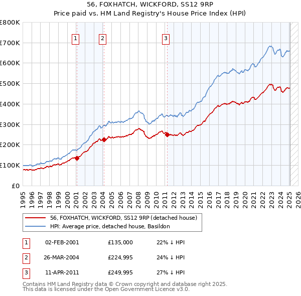 56, FOXHATCH, WICKFORD, SS12 9RP: Price paid vs HM Land Registry's House Price Index