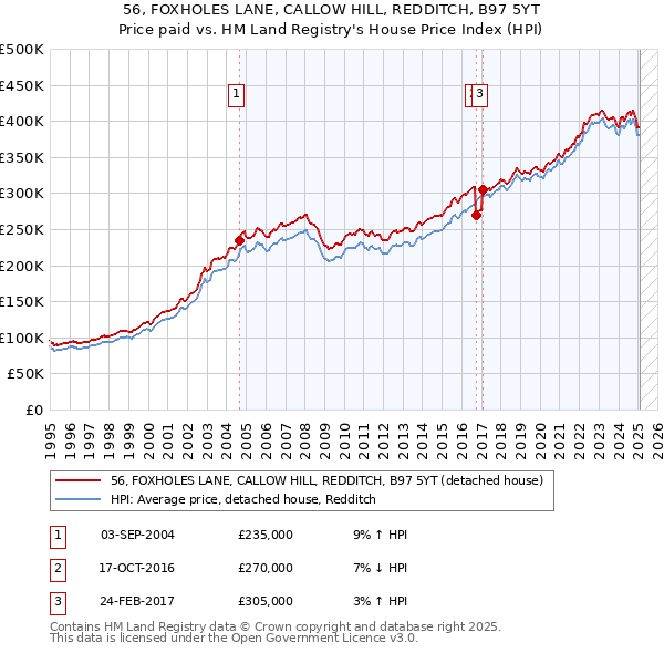 56, FOXHOLES LANE, CALLOW HILL, REDDITCH, B97 5YT: Price paid vs HM Land Registry's House Price Index