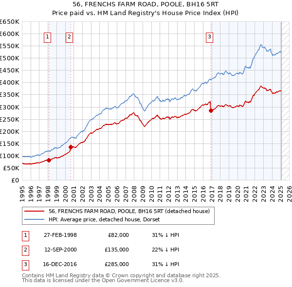 56, FRENCHS FARM ROAD, POOLE, BH16 5RT: Price paid vs HM Land Registry's House Price Index
