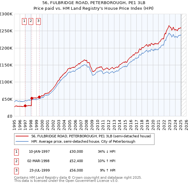 56, FULBRIDGE ROAD, PETERBOROUGH, PE1 3LB: Price paid vs HM Land Registry's House Price Index