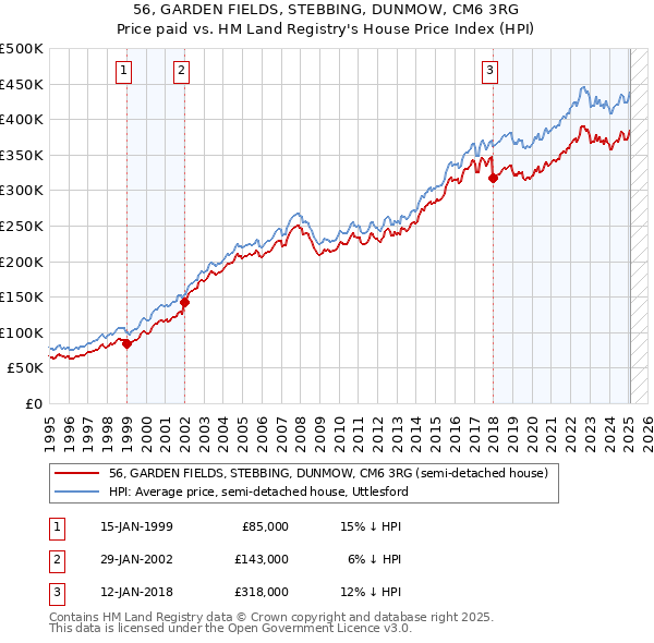 56, GARDEN FIELDS, STEBBING, DUNMOW, CM6 3RG: Price paid vs HM Land Registry's House Price Index