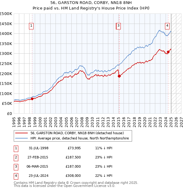 56, GARSTON ROAD, CORBY, NN18 8NH: Price paid vs HM Land Registry's House Price Index