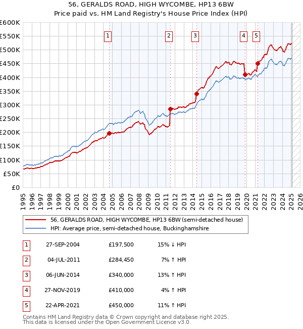 56, GERALDS ROAD, HIGH WYCOMBE, HP13 6BW: Price paid vs HM Land Registry's House Price Index
