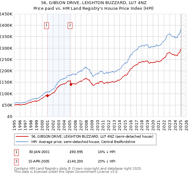 56, GIBSON DRIVE, LEIGHTON BUZZARD, LU7 4NZ: Price paid vs HM Land Registry's House Price Index