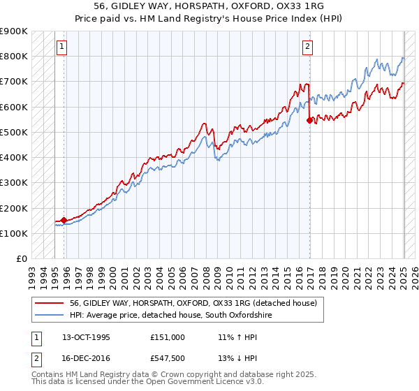 56, GIDLEY WAY, HORSPATH, OXFORD, OX33 1RG: Price paid vs HM Land Registry's House Price Index