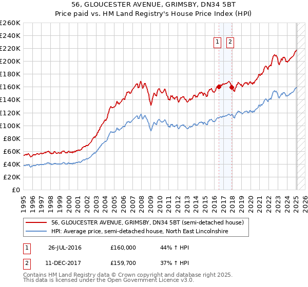 56, GLOUCESTER AVENUE, GRIMSBY, DN34 5BT: Price paid vs HM Land Registry's House Price Index