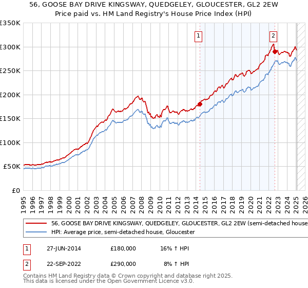 56, GOOSE BAY DRIVE KINGSWAY, QUEDGELEY, GLOUCESTER, GL2 2EW: Price paid vs HM Land Registry's House Price Index
