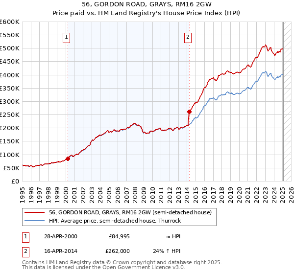 56, GORDON ROAD, GRAYS, RM16 2GW: Price paid vs HM Land Registry's House Price Index