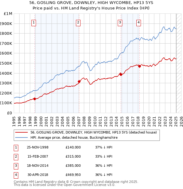 56, GOSLING GROVE, DOWNLEY, HIGH WYCOMBE, HP13 5YS: Price paid vs HM Land Registry's House Price Index