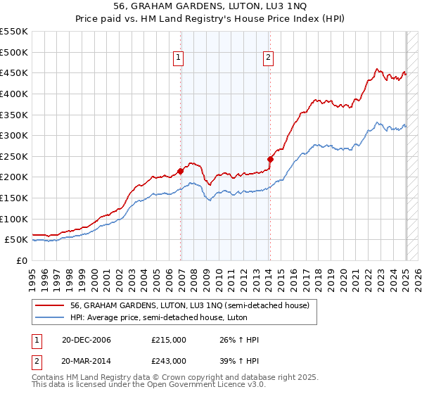56, GRAHAM GARDENS, LUTON, LU3 1NQ: Price paid vs HM Land Registry's House Price Index