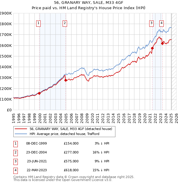 56, GRANARY WAY, SALE, M33 4GF: Price paid vs HM Land Registry's House Price Index