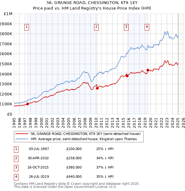 56, GRANGE ROAD, CHESSINGTON, KT9 1EY: Price paid vs HM Land Registry's House Price Index
