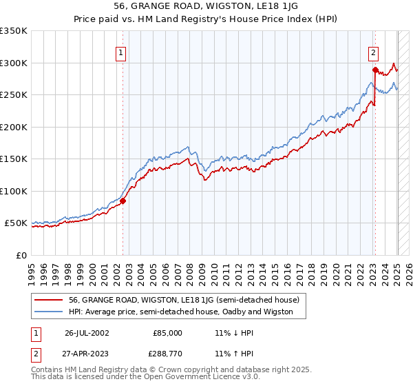 56, GRANGE ROAD, WIGSTON, LE18 1JG: Price paid vs HM Land Registry's House Price Index