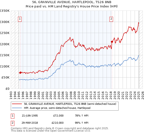 56, GRANVILLE AVENUE, HARTLEPOOL, TS26 8NB: Price paid vs HM Land Registry's House Price Index