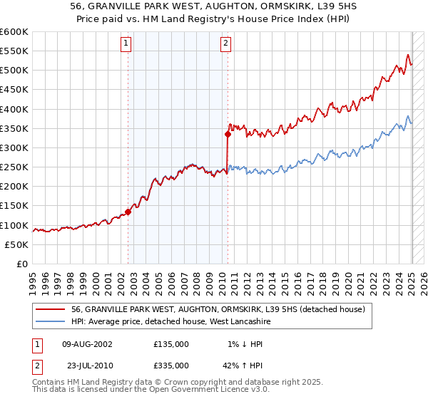 56, GRANVILLE PARK WEST, AUGHTON, ORMSKIRK, L39 5HS: Price paid vs HM Land Registry's House Price Index