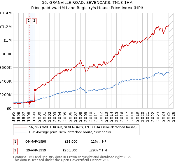 56, GRANVILLE ROAD, SEVENOAKS, TN13 1HA: Price paid vs HM Land Registry's House Price Index