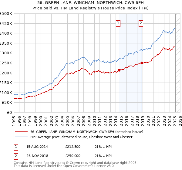 56, GREEN LANE, WINCHAM, NORTHWICH, CW9 6EH: Price paid vs HM Land Registry's House Price Index