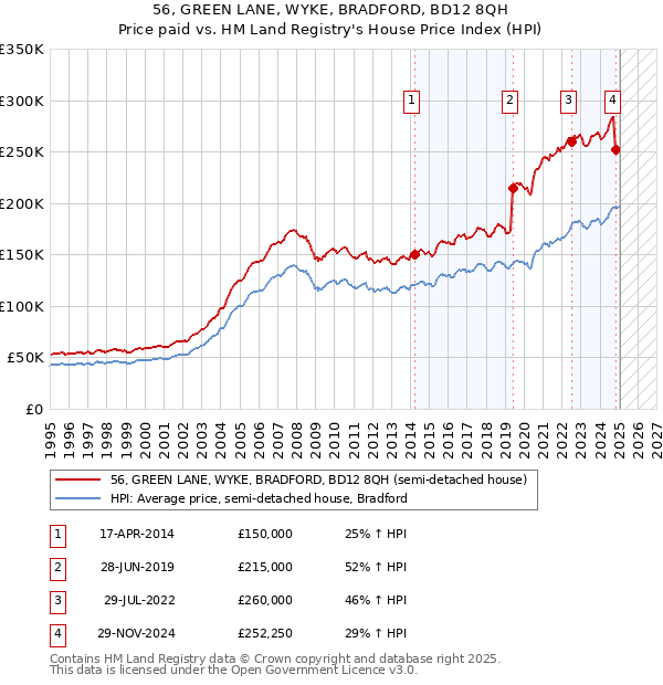 56, GREEN LANE, WYKE, BRADFORD, BD12 8QH: Price paid vs HM Land Registry's House Price Index